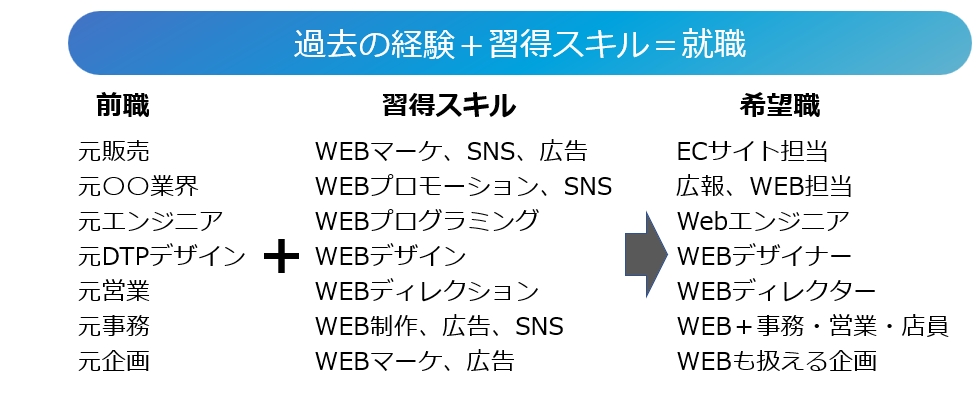 過去の生徒の就業職種