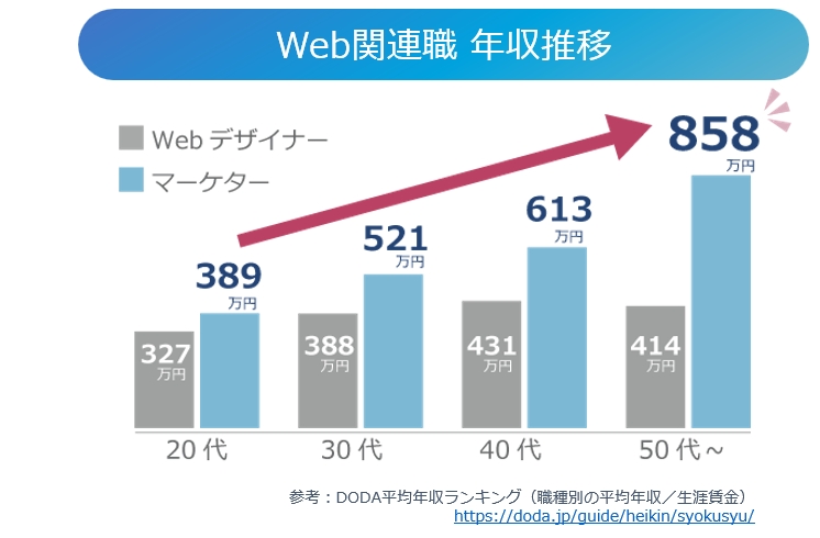 WEB関連職の年代ごとの給与推移