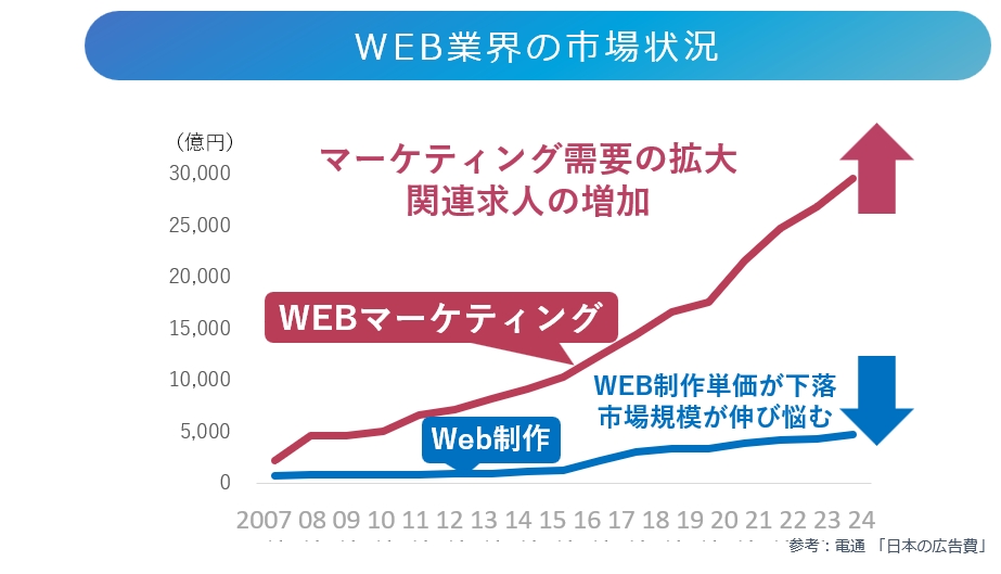 WEB業界は明暗が分かれている