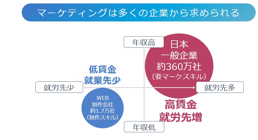 マーケティングorWEB制作（デザイン）を学ぶと