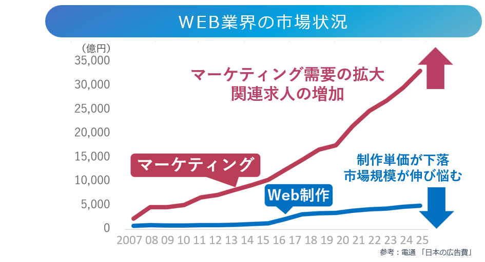 WEB業界は明暗が分かれている